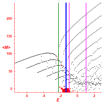 Peres lattice <M>